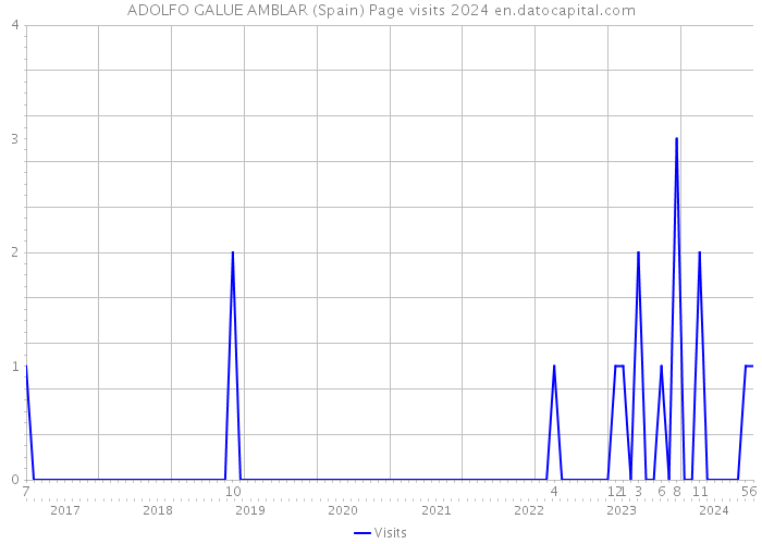 ADOLFO GALUE AMBLAR (Spain) Page visits 2024 