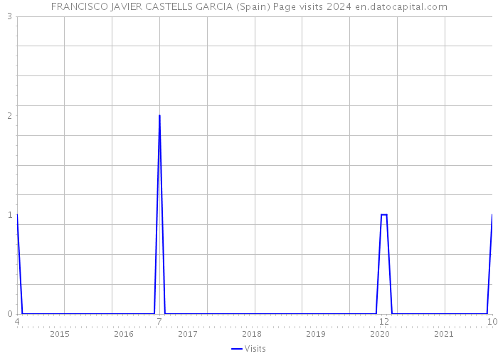 FRANCISCO JAVIER CASTELLS GARCIA (Spain) Page visits 2024 