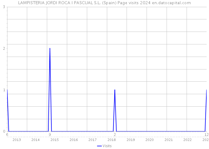 LAMPISTERIA JORDI ROCA I PASCUAL S.L. (Spain) Page visits 2024 