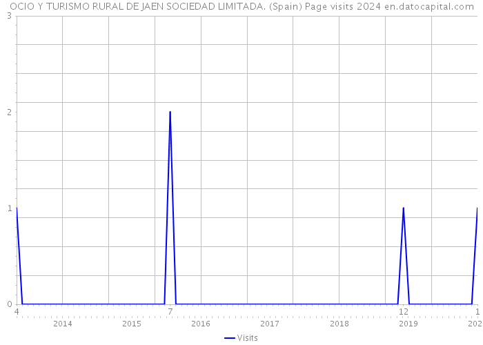 OCIO Y TURISMO RURAL DE JAEN SOCIEDAD LIMITADA. (Spain) Page visits 2024 