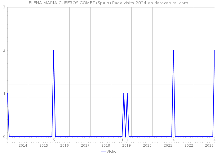ELENA MARIA CUBEROS GOMEZ (Spain) Page visits 2024 