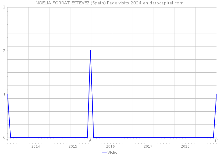 NOELIA FORRAT ESTEVEZ (Spain) Page visits 2024 