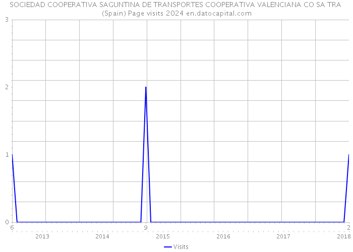 SOCIEDAD COOPERATIVA SAGUNTINA DE TRANSPORTES COOPERATIVA VALENCIANA CO SA TRA (Spain) Page visits 2024 