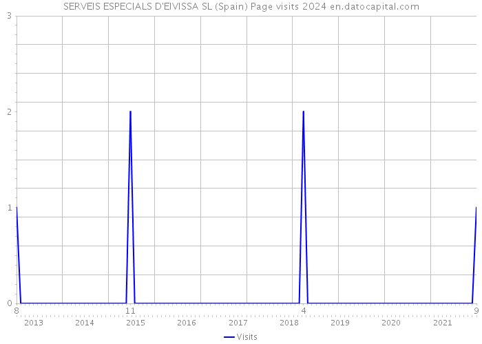 SERVEIS ESPECIALS D'EIVISSA SL (Spain) Page visits 2024 