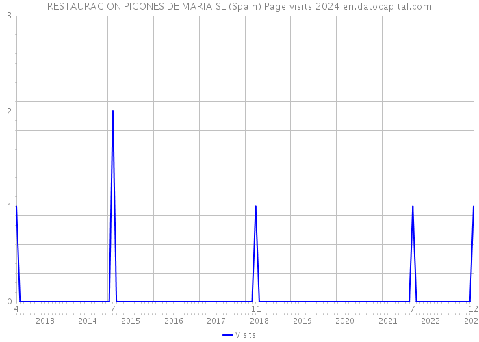 RESTAURACION PICONES DE MARIA SL (Spain) Page visits 2024 