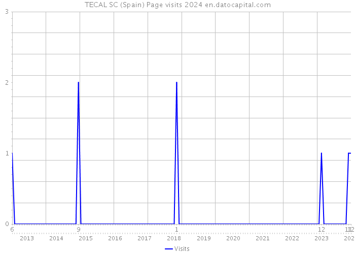 TECAL SC (Spain) Page visits 2024 