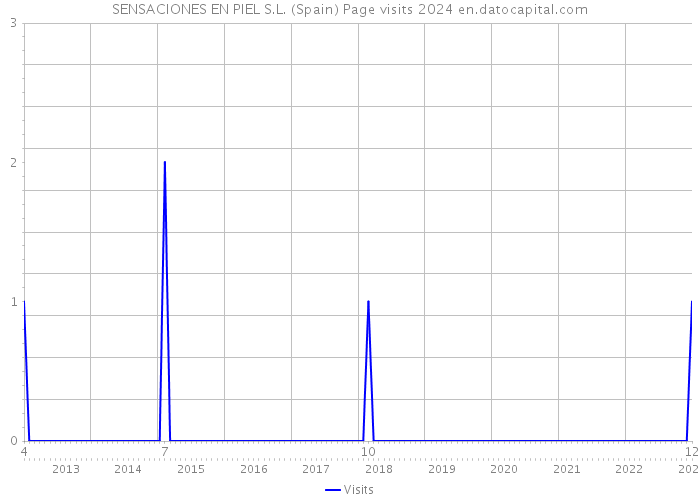 SENSACIONES EN PIEL S.L. (Spain) Page visits 2024 