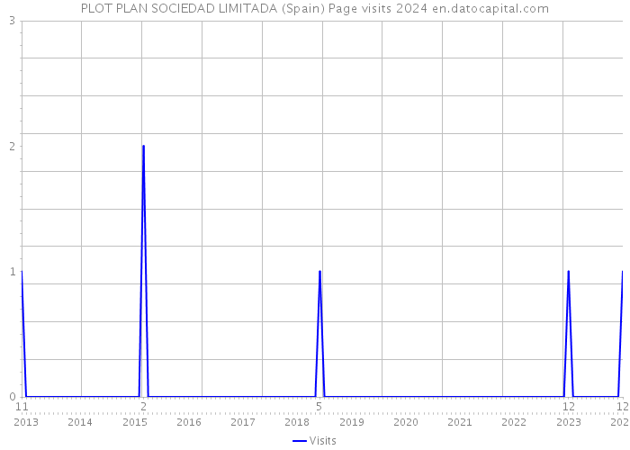 PLOT PLAN SOCIEDAD LIMITADA (Spain) Page visits 2024 