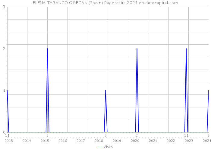 ELENA TARANCO O'REGAN (Spain) Page visits 2024 