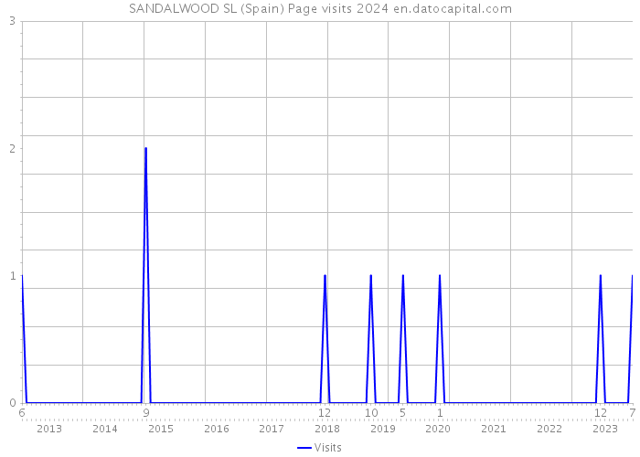 SANDALWOOD SL (Spain) Page visits 2024 