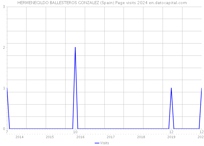 HERMENEGILDO BALLESTEROS GONZALEZ (Spain) Page visits 2024 