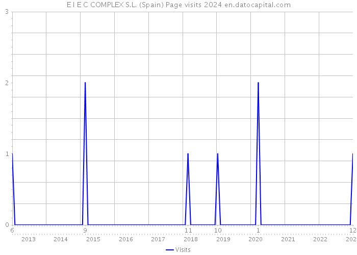 E I E C COMPLEX S.L. (Spain) Page visits 2024 
