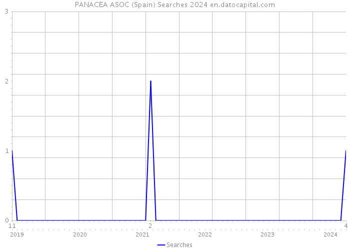 PANACEA ASOC (Spain) Searches 2024 