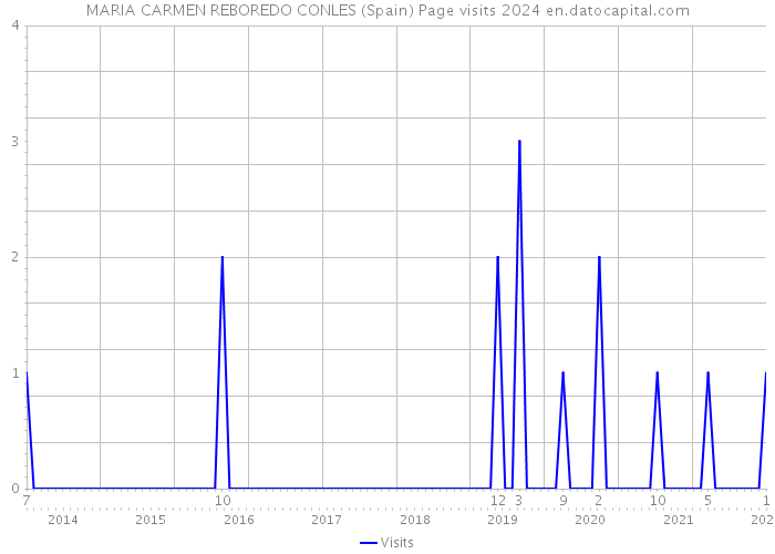 MARIA CARMEN REBOREDO CONLES (Spain) Page visits 2024 