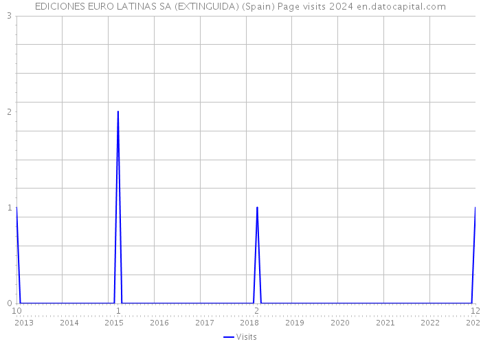 EDICIONES EURO LATINAS SA (EXTINGUIDA) (Spain) Page visits 2024 