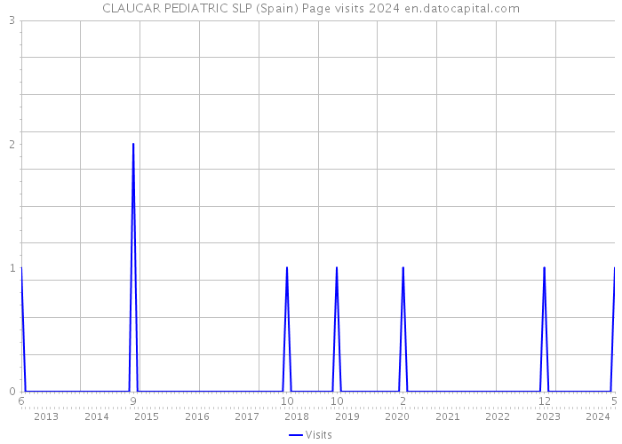 CLAUCAR PEDIATRIC SLP (Spain) Page visits 2024 