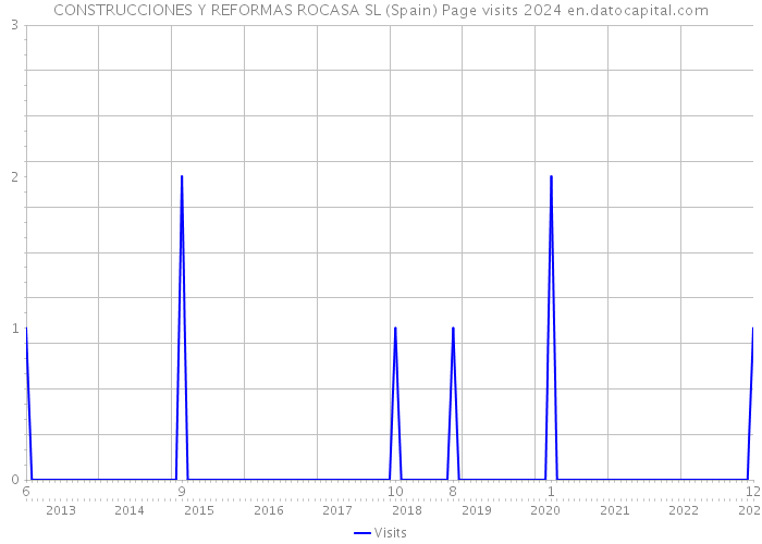 CONSTRUCCIONES Y REFORMAS ROCASA SL (Spain) Page visits 2024 