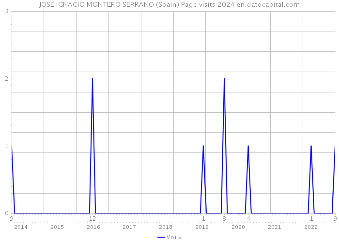 JOSE IGNACIO MONTERO SERRANO (Spain) Page visits 2024 