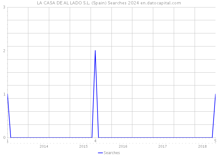 LA CASA DE AL LADO S.L. (Spain) Searches 2024 