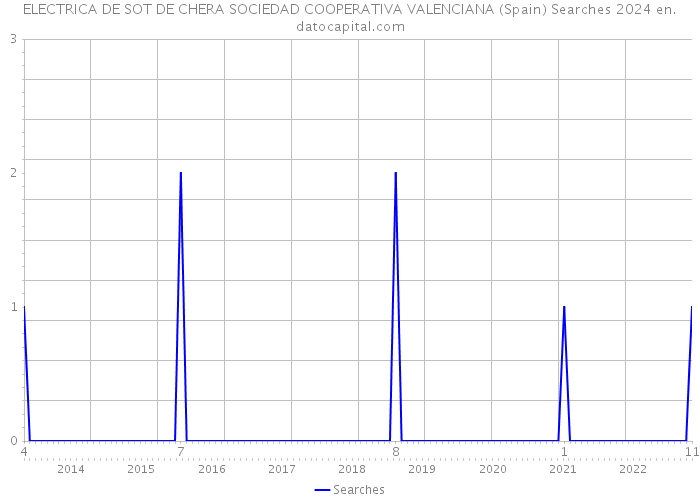 ELECTRICA DE SOT DE CHERA SOCIEDAD COOPERATIVA VALENCIANA (Spain) Searches 2024 