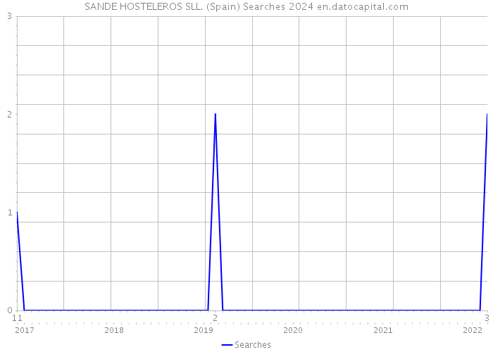 SANDE HOSTELEROS SLL. (Spain) Searches 2024 