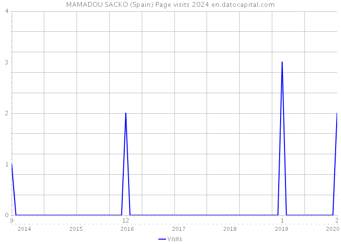 MAMADOU SACKO (Spain) Page visits 2024 