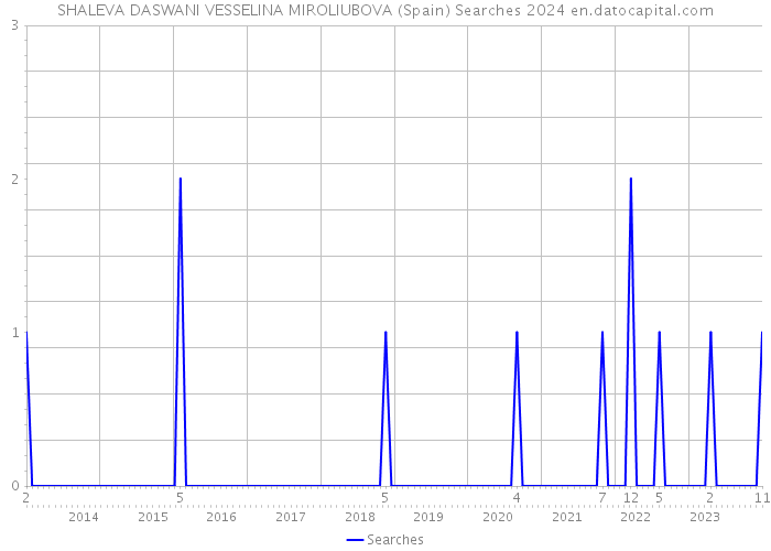 SHALEVA DASWANI VESSELINA MIROLIUBOVA (Spain) Searches 2024 