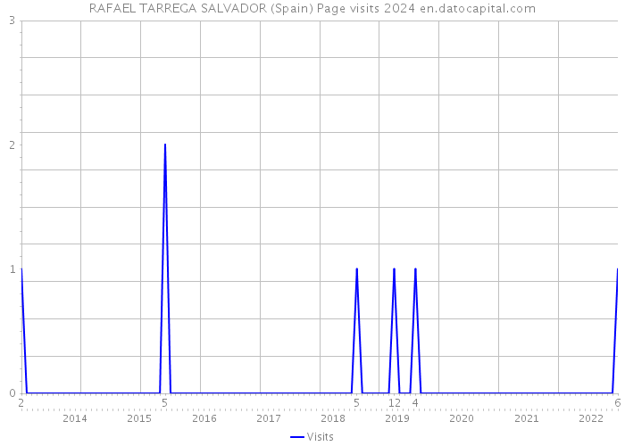 RAFAEL TARREGA SALVADOR (Spain) Page visits 2024 
