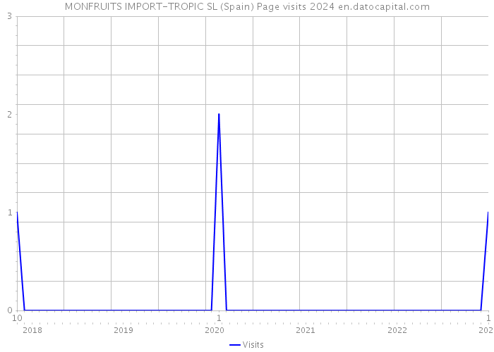 MONFRUITS IMPORT-TROPIC SL (Spain) Page visits 2024 