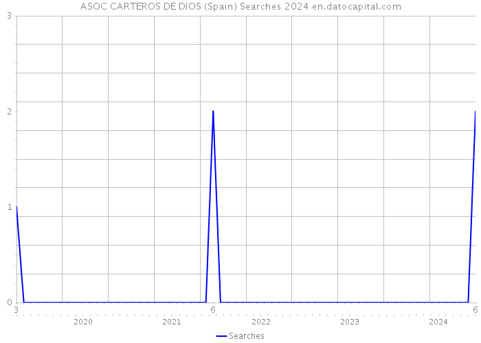 ASOC CARTEROS DE DIOS (Spain) Searches 2024 