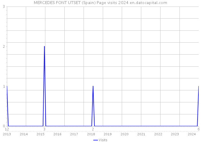 MERCEDES FONT UTSET (Spain) Page visits 2024 