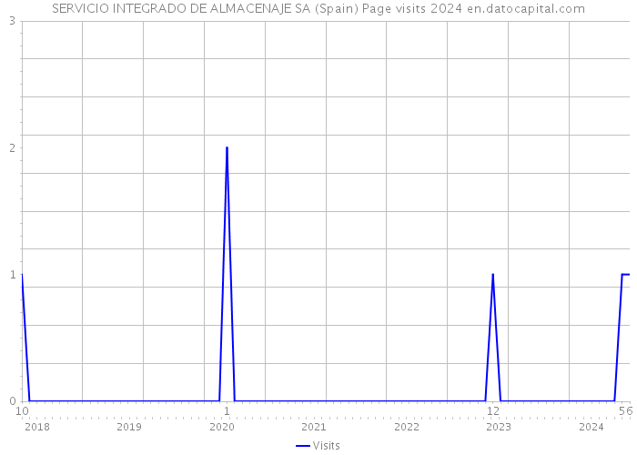 SERVICIO INTEGRADO DE ALMACENAJE SA (Spain) Page visits 2024 