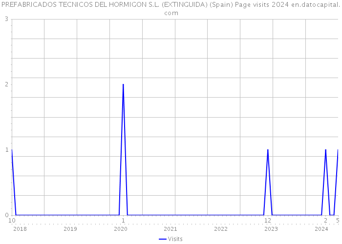 PREFABRICADOS TECNICOS DEL HORMIGON S.L. (EXTINGUIDA) (Spain) Page visits 2024 