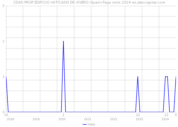 CDAD PROP EDIFICIO VATICANO DE VIVERO (Spain) Page visits 2024 