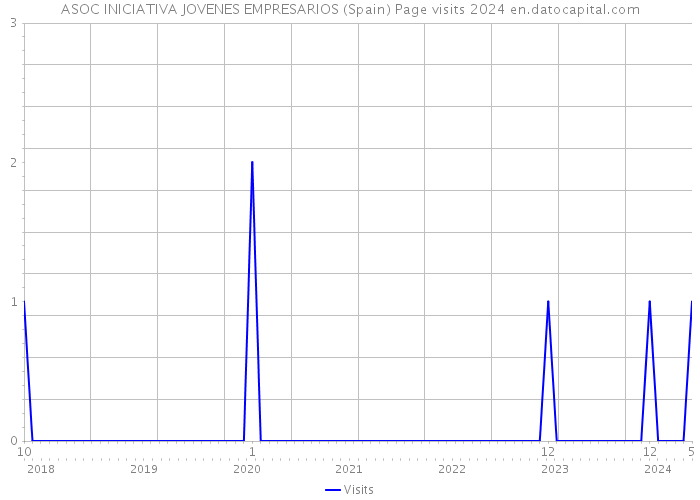 ASOC INICIATIVA JOVENES EMPRESARIOS (Spain) Page visits 2024 