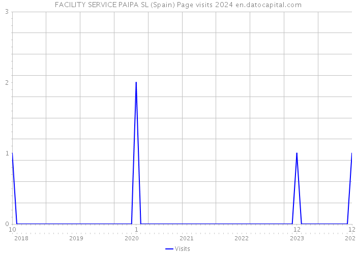 FACILITY SERVICE PAIPA SL (Spain) Page visits 2024 