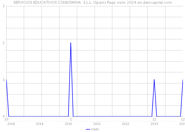SERVICIOS EDUCATIVOS CONDOMINA S.L.L. (Spain) Page visits 2024 