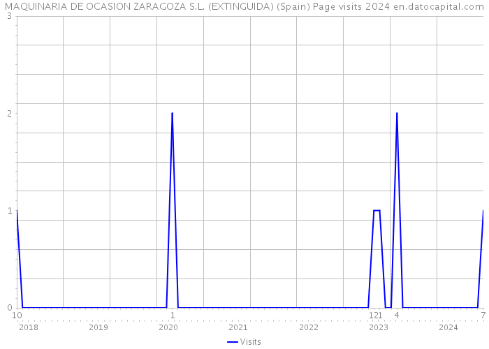 MAQUINARIA DE OCASION ZARAGOZA S.L. (EXTINGUIDA) (Spain) Page visits 2024 