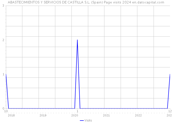 ABASTECIMIENTOS Y SERVICIOS DE CASTILLA S.L. (Spain) Page visits 2024 