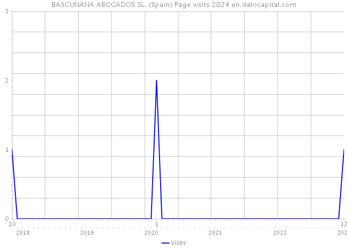 BASCUNANA ABOGADOS SL. (Spain) Page visits 2024 