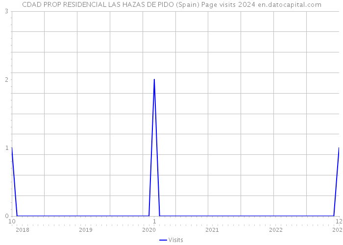 CDAD PROP RESIDENCIAL LAS HAZAS DE PIDO (Spain) Page visits 2024 
