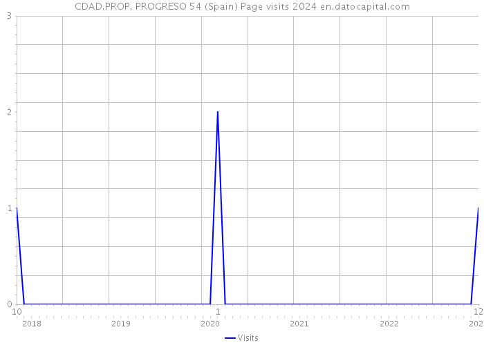 CDAD.PROP. PROGRESO 54 (Spain) Page visits 2024 