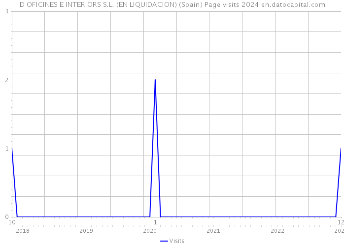 D OFICINES E INTERIORS S.L. (EN LIQUIDACION) (Spain) Page visits 2024 