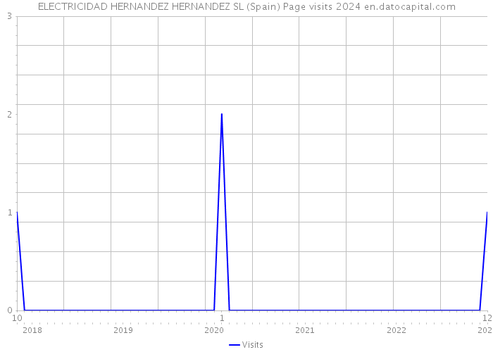 ELECTRICIDAD HERNANDEZ HERNANDEZ SL (Spain) Page visits 2024 