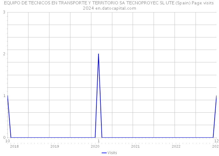 EQUIPO DE TECNICOS EN TRANSPORTE Y TERRITORIO SA TECNOPROYEC SL UTE (Spain) Page visits 2024 