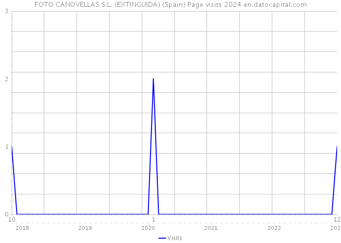 FOTO CANOVELLAS S.L. (EXTINGUIDA) (Spain) Page visits 2024 