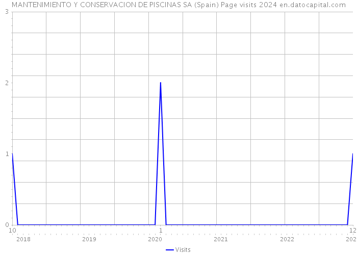 MANTENIMIENTO Y CONSERVACION DE PISCINAS SA (Spain) Page visits 2024 