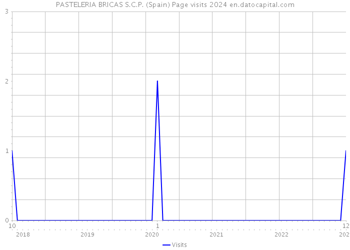PASTELERIA BRICAS S.C.P. (Spain) Page visits 2024 
