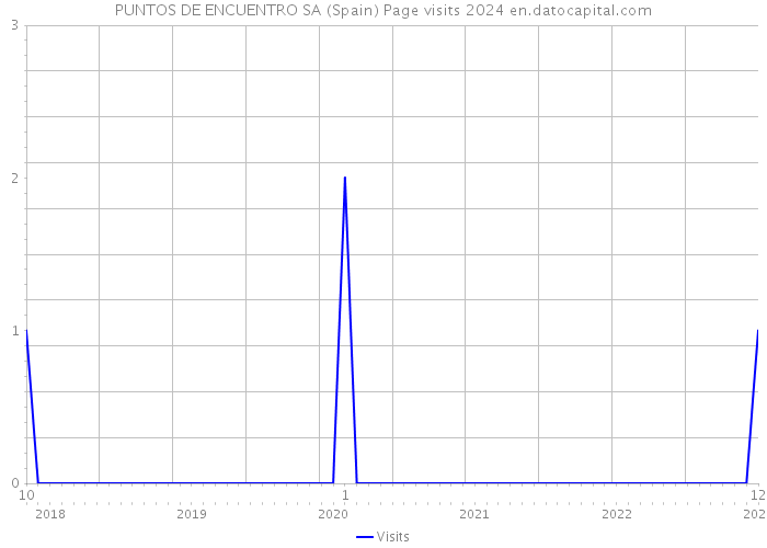 PUNTOS DE ENCUENTRO SA (Spain) Page visits 2024 