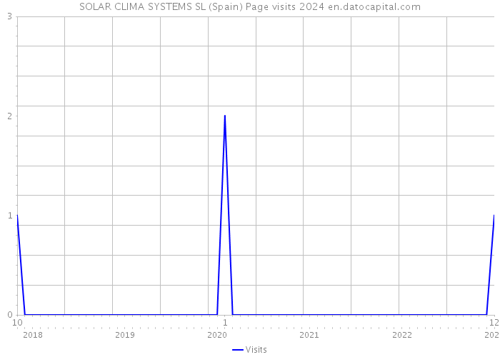 SOLAR CLIMA SYSTEMS SL (Spain) Page visits 2024 